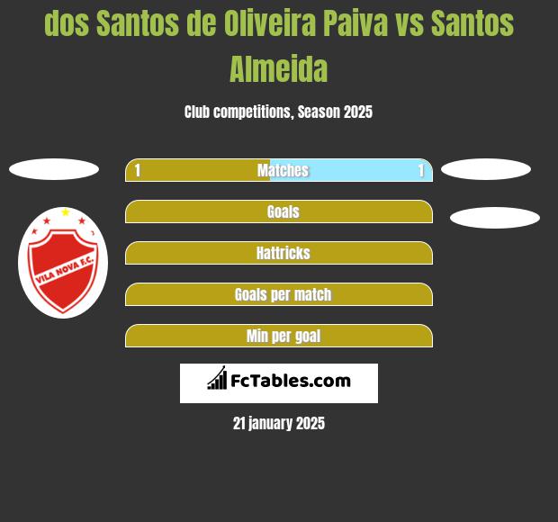 dos Santos de Oliveira Paiva vs Santos Almeida h2h player stats