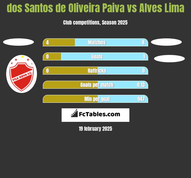 dos Santos de Oliveira Paiva vs Alves Lima h2h player stats