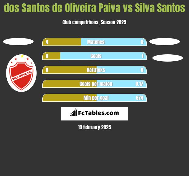 dos Santos de Oliveira Paiva vs Silva Santos h2h player stats