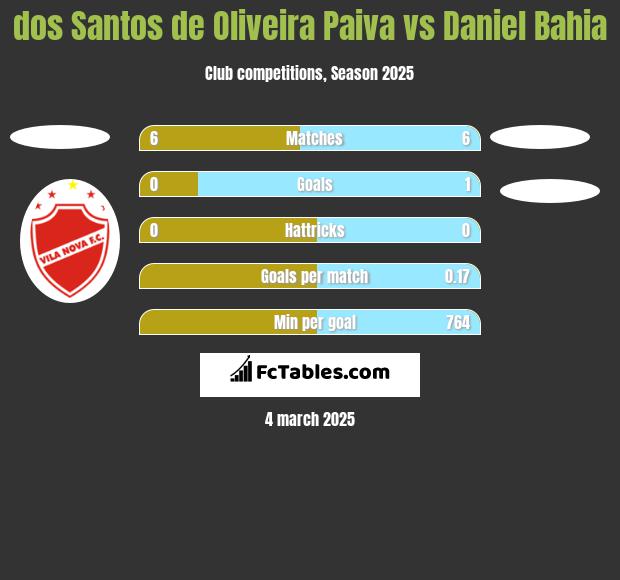 dos Santos de Oliveira Paiva vs Daniel Bahia h2h player stats