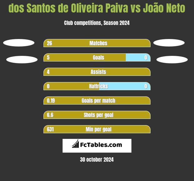 dos Santos de Oliveira Paiva vs João Neto h2h player stats