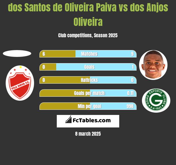 dos Santos de Oliveira Paiva vs dos Anjos Oliveira h2h player stats