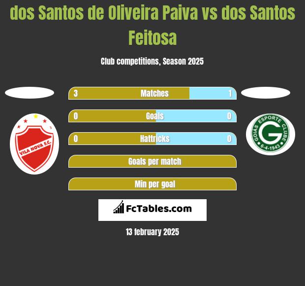 dos Santos de Oliveira Paiva vs dos Santos Feitosa h2h player stats