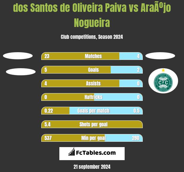 dos Santos de Oliveira Paiva vs AraÃºjo Nogueira h2h player stats