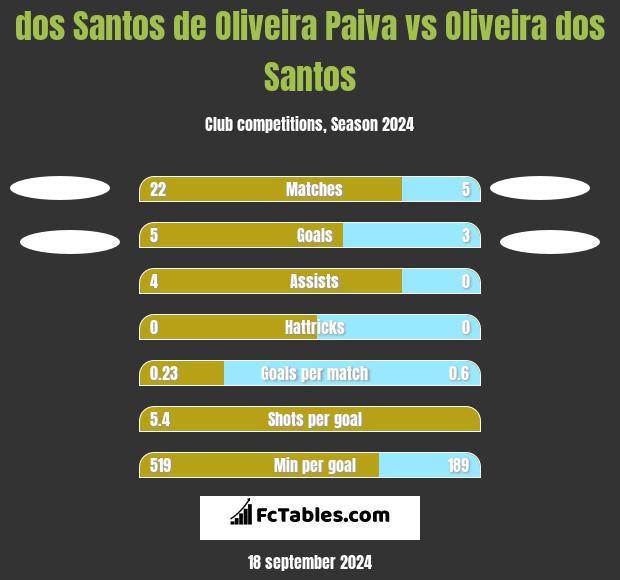 dos Santos de Oliveira Paiva vs Oliveira dos Santos h2h player stats