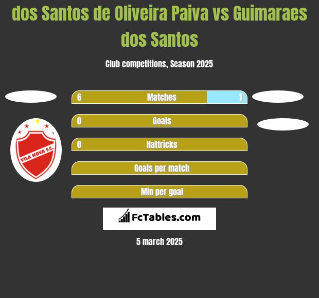 dos Santos de Oliveira Paiva vs Guimaraes dos Santos h2h player stats