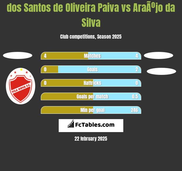 dos Santos de Oliveira Paiva vs AraÃºjo da Silva h2h player stats