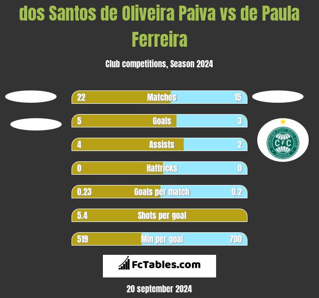 dos Santos de Oliveira Paiva vs de Paula Ferreira h2h player stats