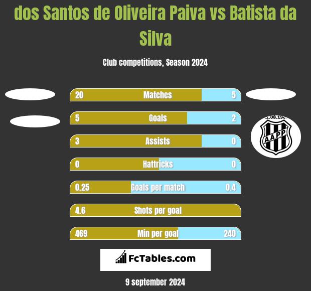 dos Santos de Oliveira Paiva vs Batista da Silva h2h player stats