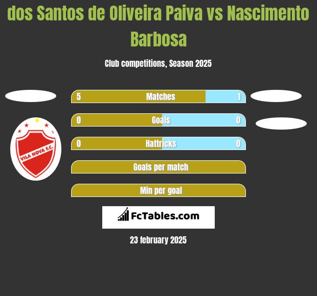 dos Santos de Oliveira Paiva vs Nascimento Barbosa h2h player stats