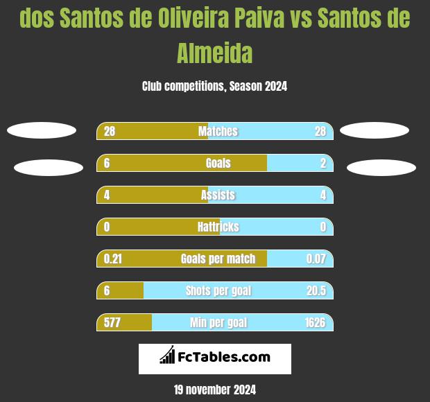 dos Santos de Oliveira Paiva vs Santos de Almeida h2h player stats