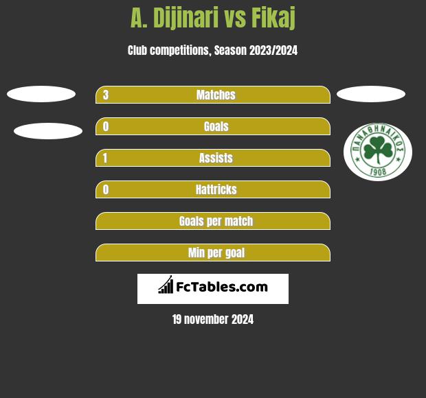 A. Dijinari vs Fikaj h2h player stats