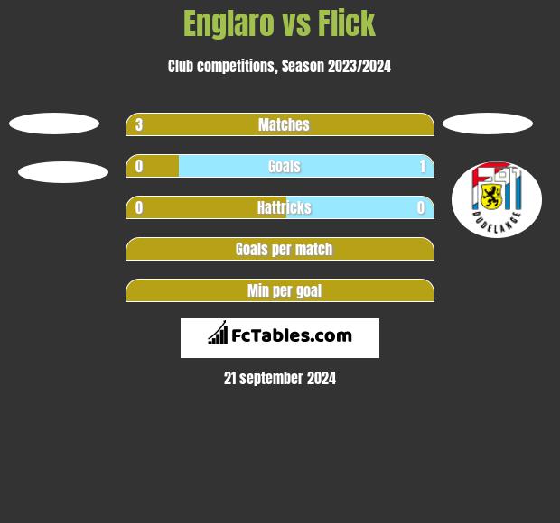 Englaro vs Flick h2h player stats