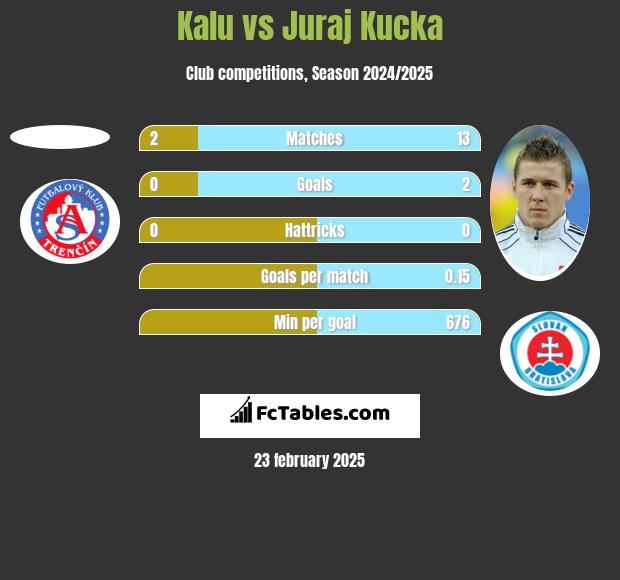 Kalu vs Juraj Kucka h2h player stats