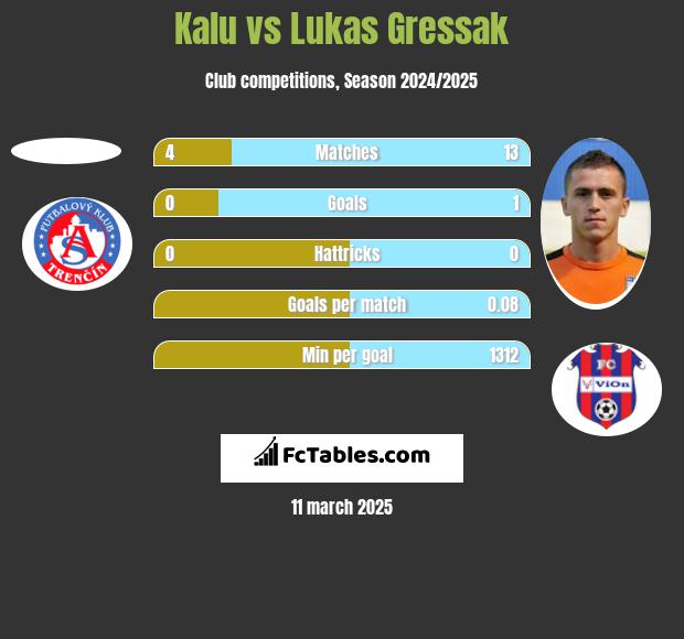 Kalu vs Lukas Gressak h2h player stats