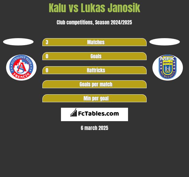 Kalu vs Lukas Janosik h2h player stats