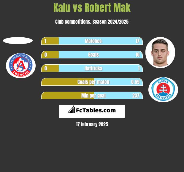 Kalu vs Robert Mak h2h player stats