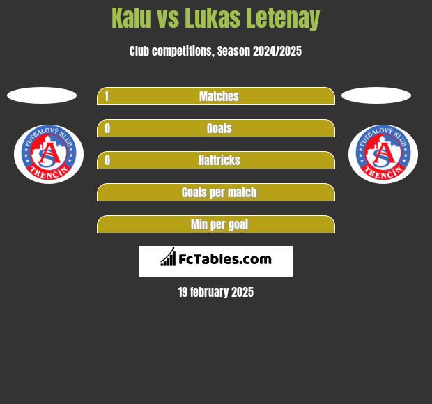 Kalu vs Lukas Letenay h2h player stats