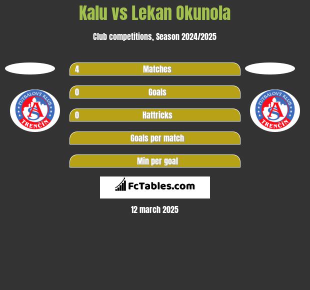 Kalu vs Lekan Okunola h2h player stats