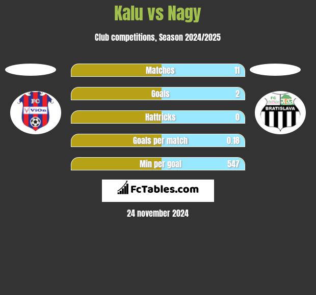 Kalu vs Nagy h2h player stats