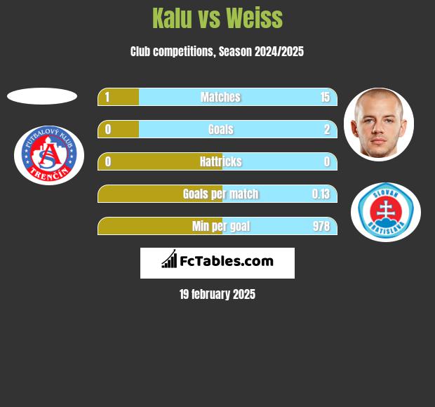 Kalu vs Weiss h2h player stats