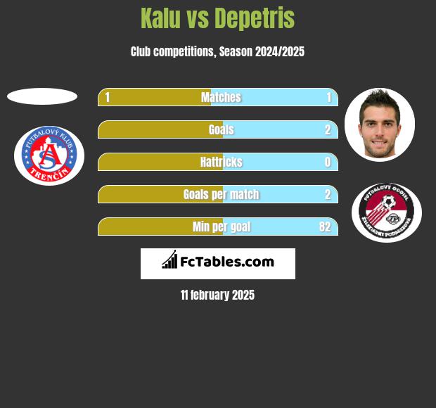 Kalu vs Depetris h2h player stats