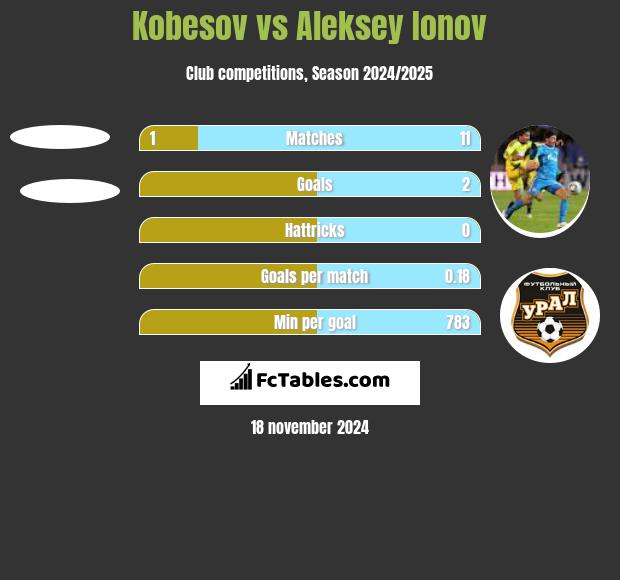 Kobesov vs Aleksey Ionov h2h player stats