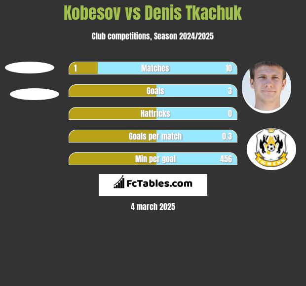 Kobesov vs Denis Tkaczuk h2h player stats