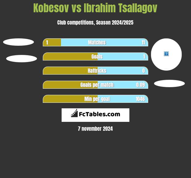 Kobesov vs Ibrahim Tsallagov h2h player stats