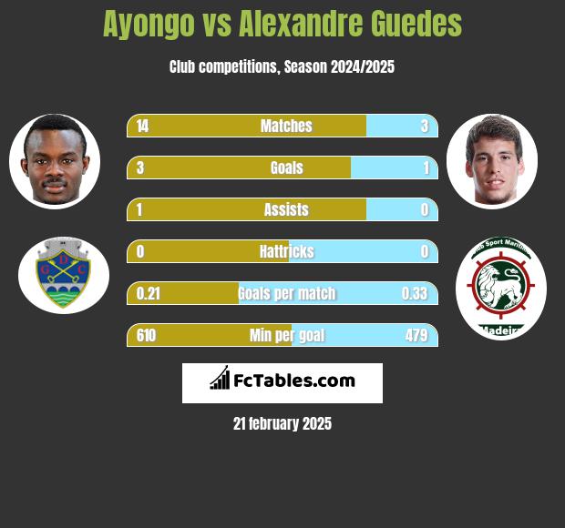 Ayongo vs Alexandre Guedes h2h player stats