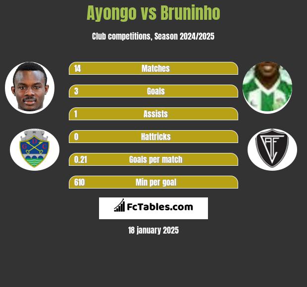 Ayongo vs Bruninho h2h player stats