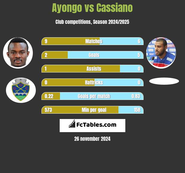 Ayongo vs Cassiano h2h player stats