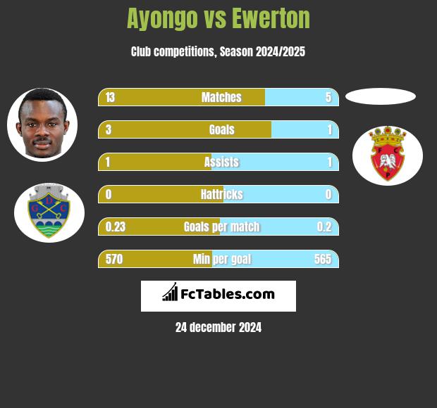 Ayongo vs Ewerton h2h player stats