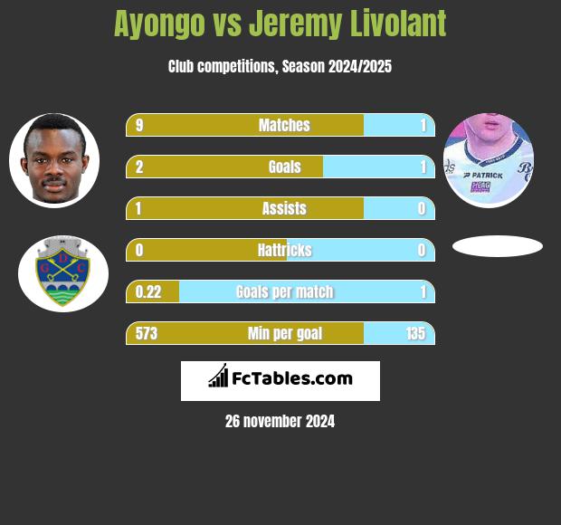 Ayongo vs Jeremy Livolant h2h player stats