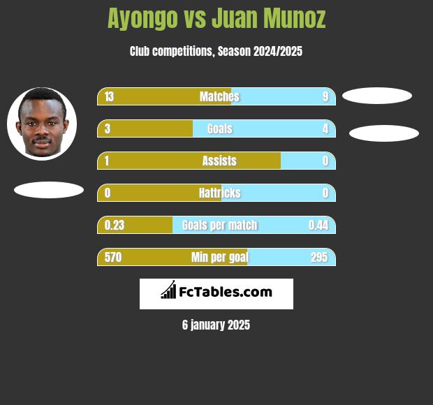 Ayongo vs Juan Munoz h2h player stats