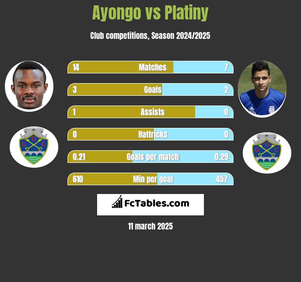 Ayongo vs Platiny h2h player stats