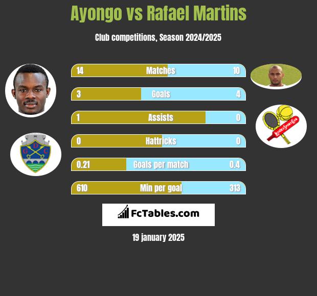 Ayongo vs Rafael Martins h2h player stats