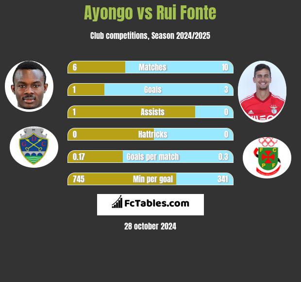 Ayongo vs Rui Fonte h2h player stats