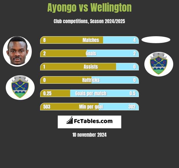 Ayongo vs Wellington h2h player stats