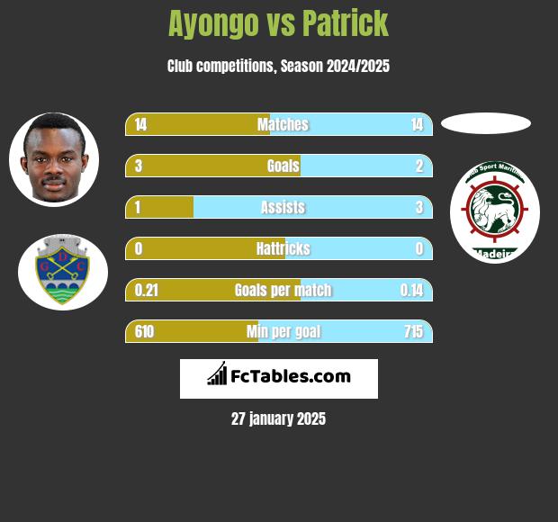 Ayongo vs Patrick h2h player stats