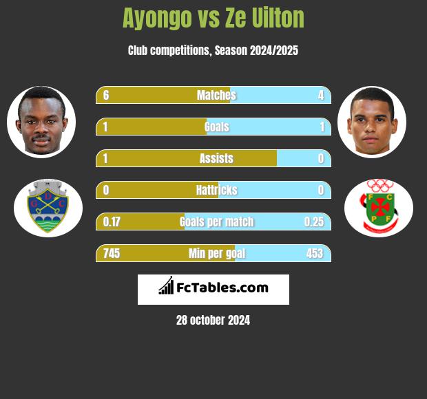 Ayongo vs Ze Uilton h2h player stats