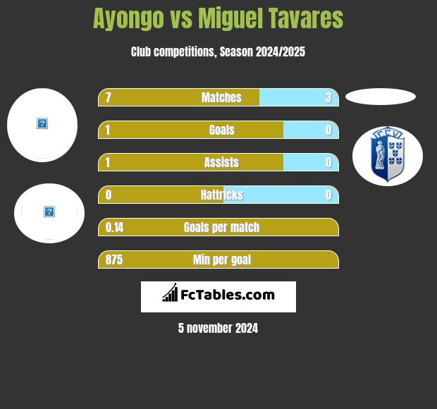 Ayongo vs Miguel Tavares h2h player stats