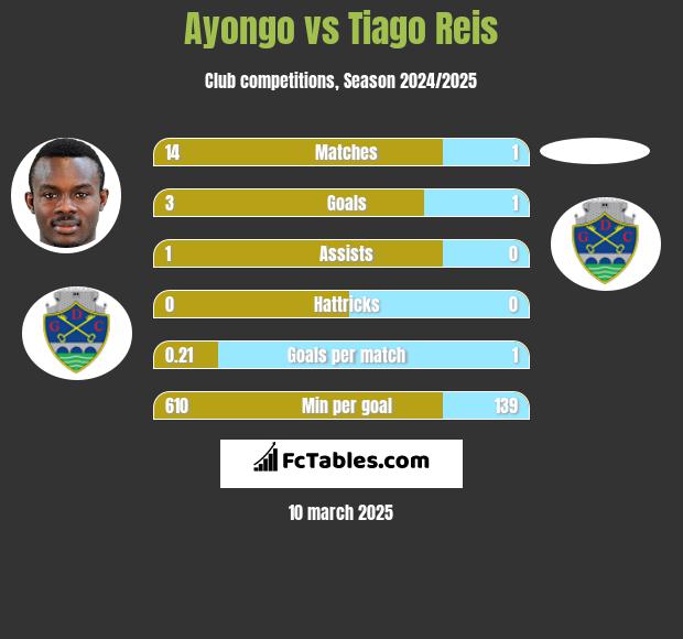 Ayongo vs Tiago Reis h2h player stats