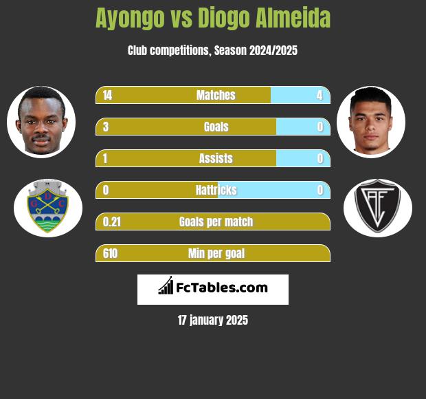 Ayongo vs Diogo Almeida h2h player stats