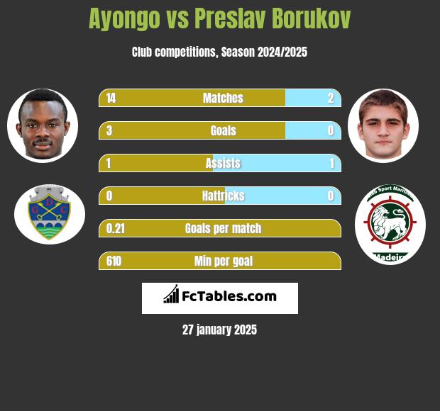 Ayongo vs Preslav Borukov h2h player stats