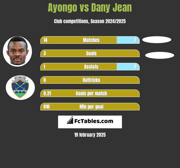 Ayongo vs Dany Jean h2h player stats