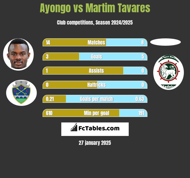 Ayongo vs Martim Tavares h2h player stats