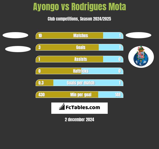 Ayongo vs Rodrigues Mota h2h player stats