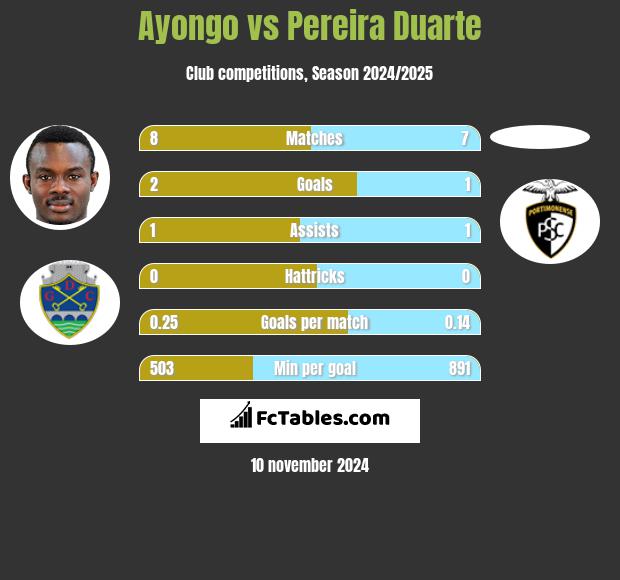 Ayongo vs Pereira Duarte h2h player stats