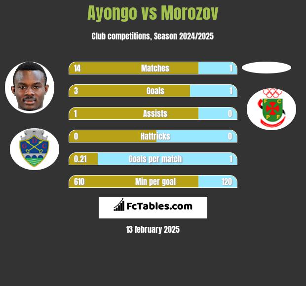 Ayongo vs Morozov h2h player stats